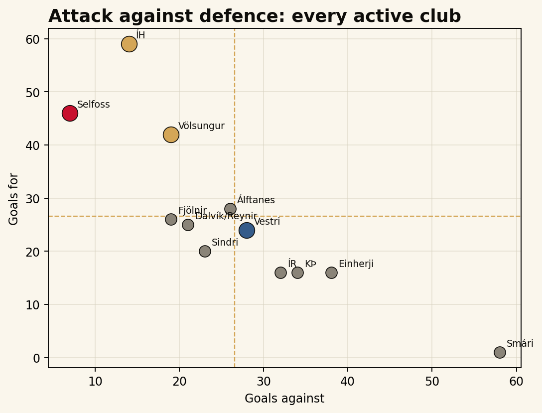 Goals for and against scatter chart from the league sample report