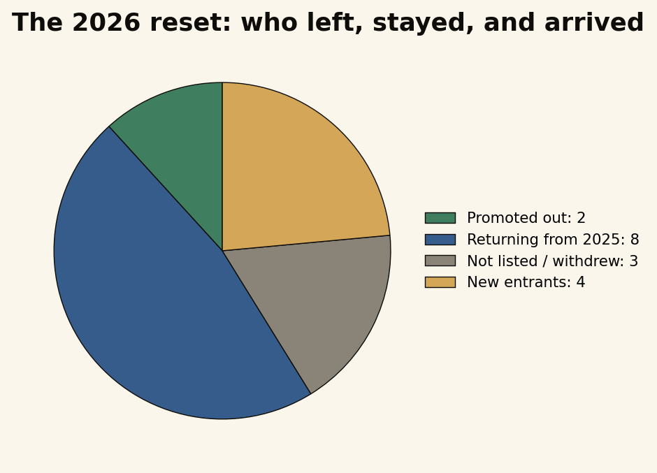 2026 reset chart from the league sample report