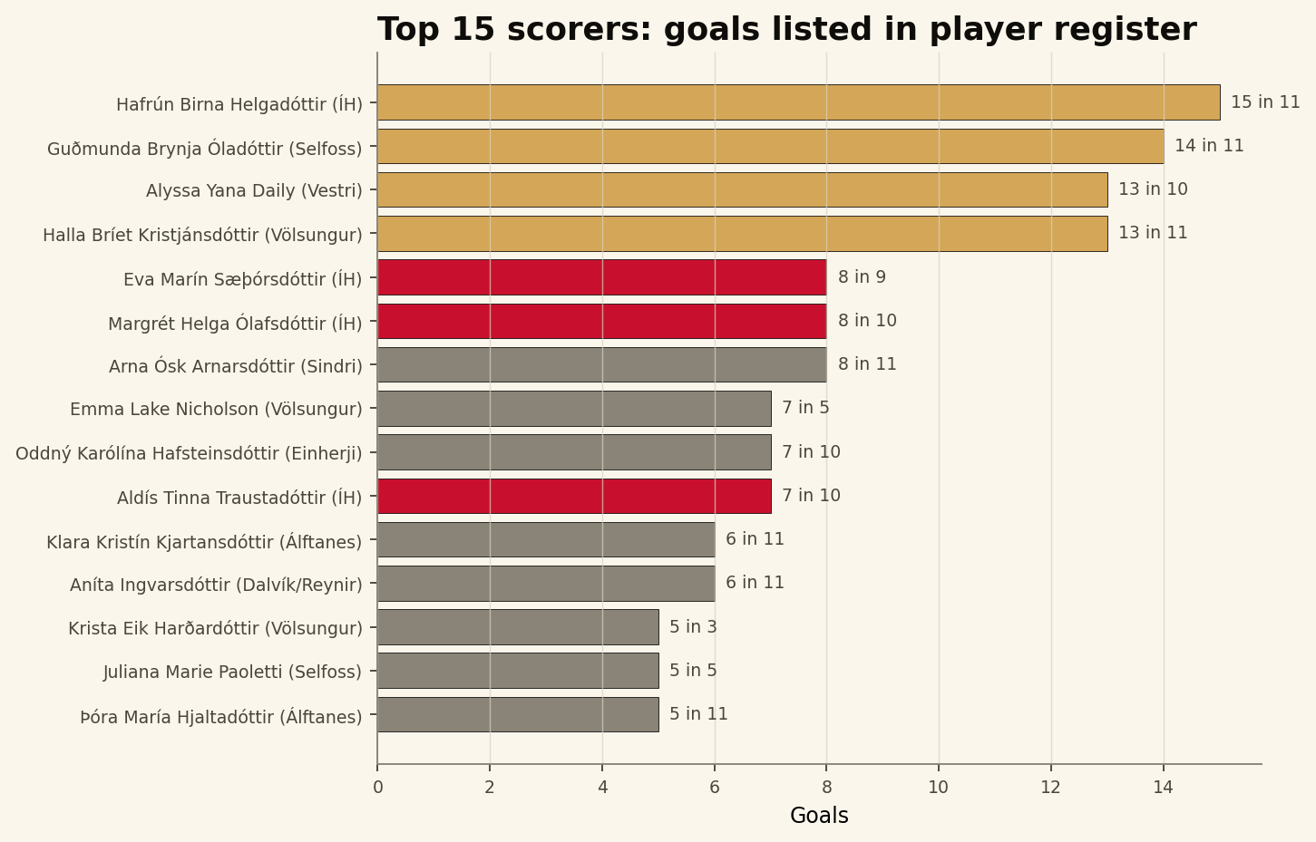 Top scorers bar chart from the league sample report