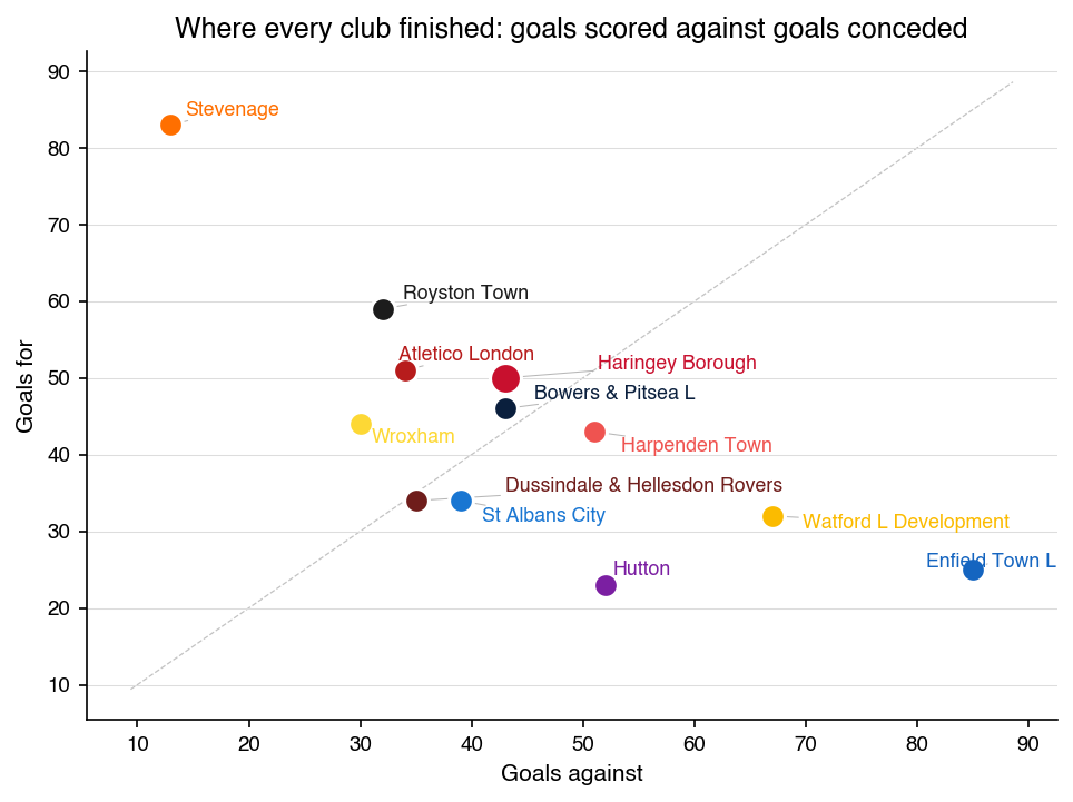 Where every ERWFL Premier club finished, attack vs defence
