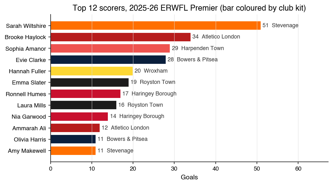 Top 10 scorers across ERWFL Premier 2025-26 (Haringey players in red)